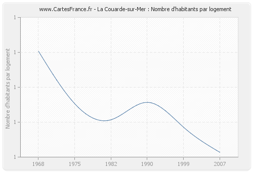 La Couarde-sur-Mer : Nombre d'habitants par logement